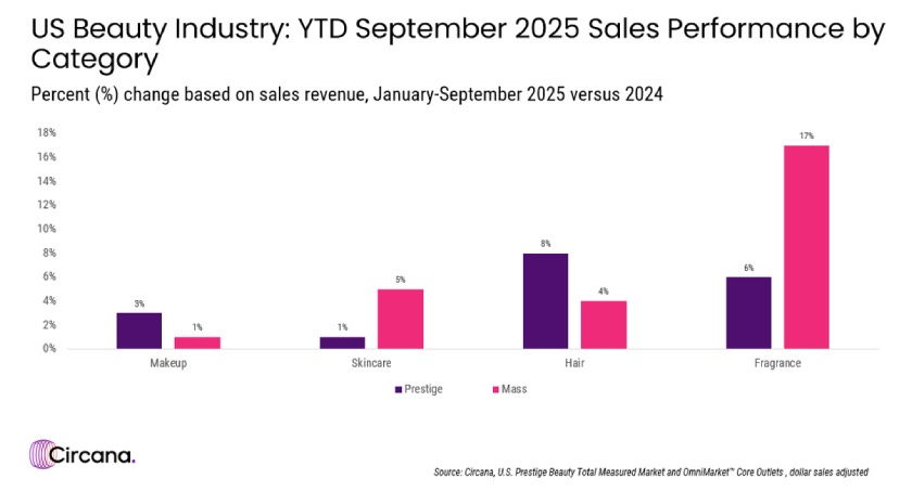 Circana Reports Positive Q3 Beauty Industry Sales